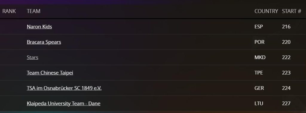 4 место на светското првенство - историски момент за ТСК Степ Ап, спортскиот танц во Македонија, за Битола 7 степ ап 7