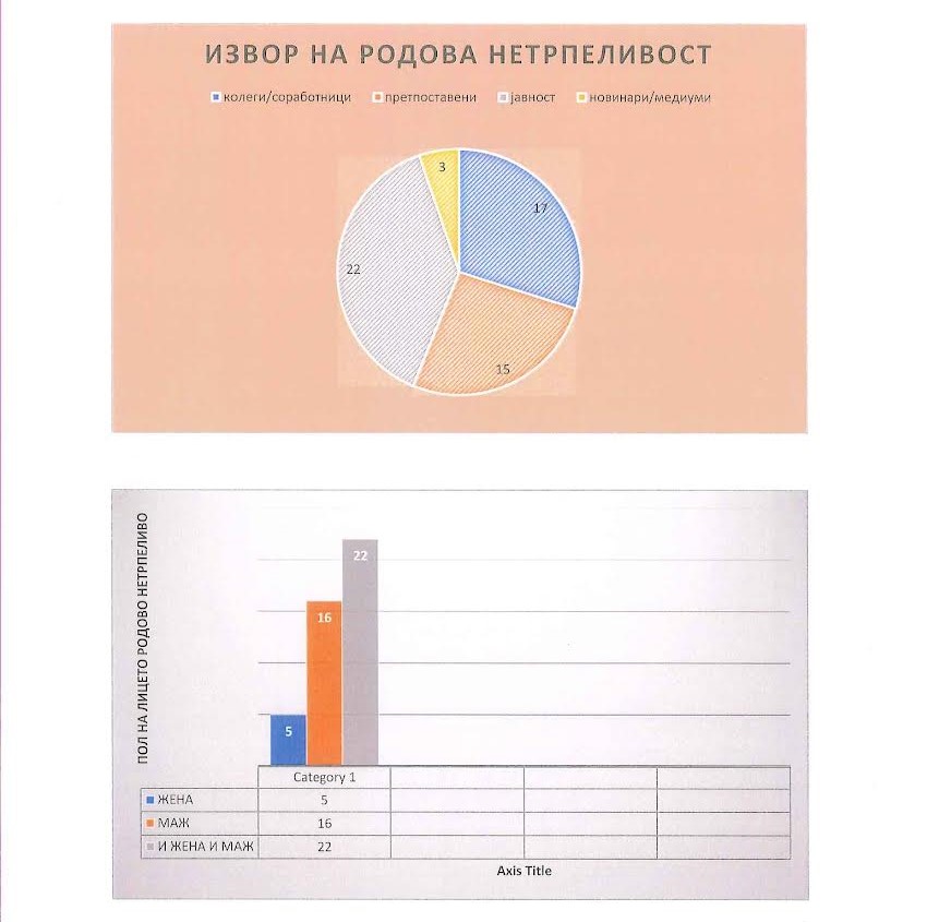 Жените на јавни позиции се соочуваат со родова нетрпеливост, покажа истражувањето на „Журналист“ 3 glasno3