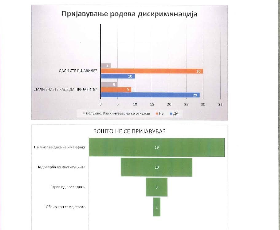 Жените на јавни позиции се соочуваат со родова нетрпеливост, покажа истражувањето на „Журналист“ 6 glasno6